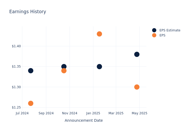 eps graph
