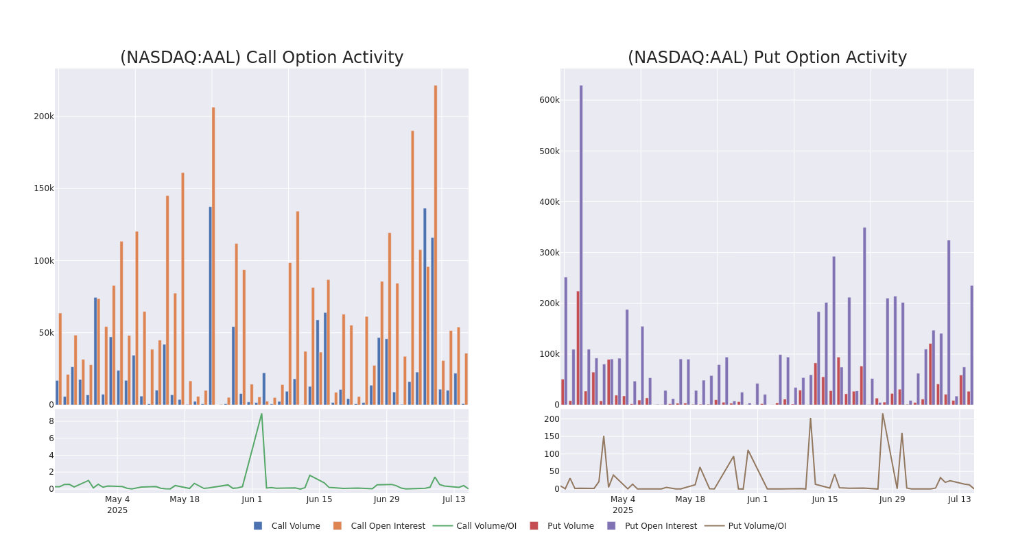 Options Call Chart