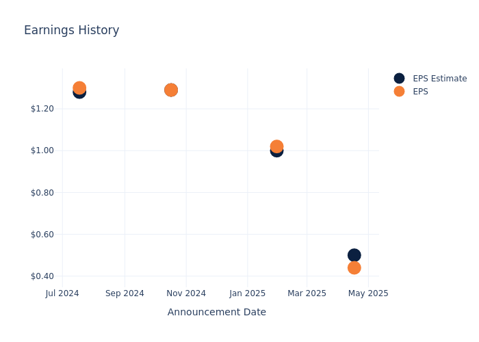 eps graph