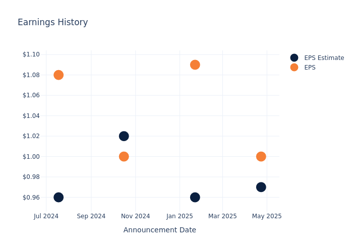 eps graph