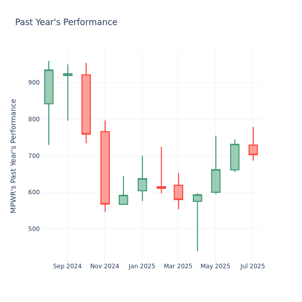 Past Year Chart