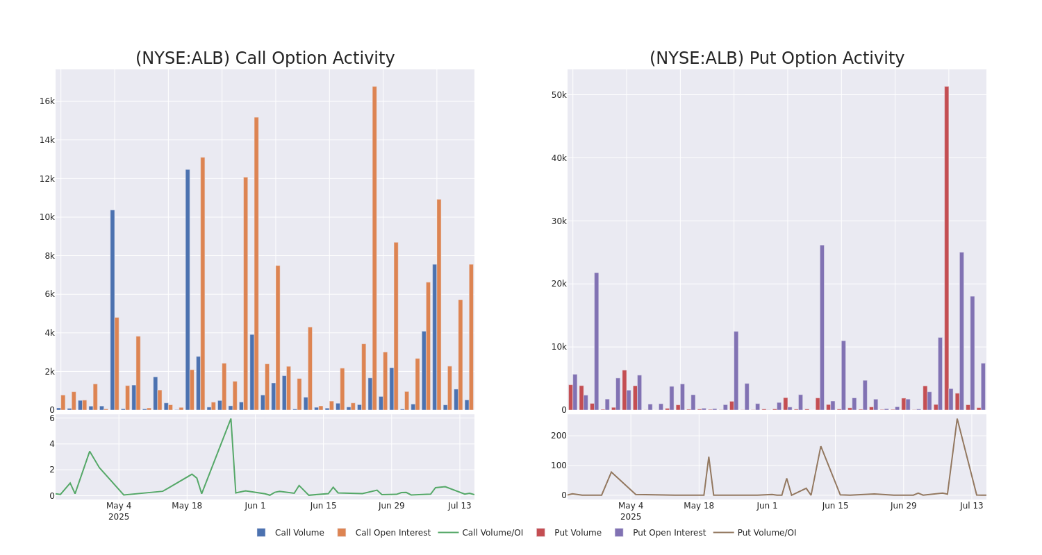 Options Call Chart