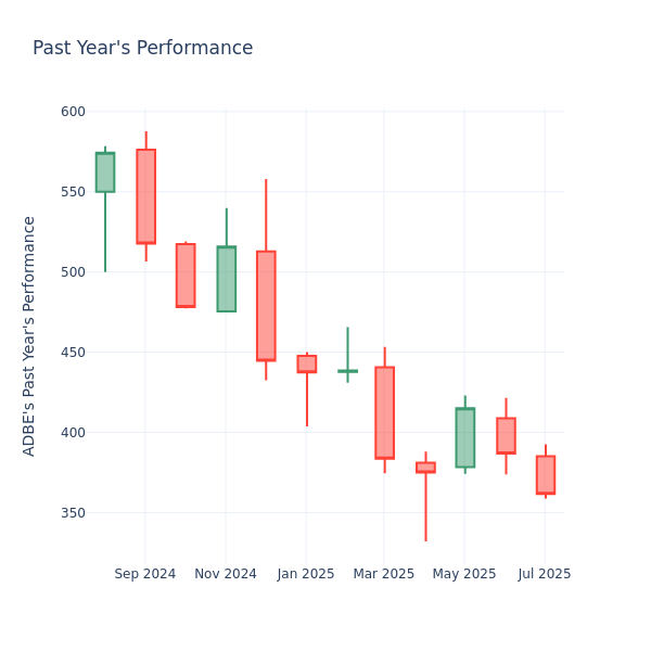 Past Year Chart