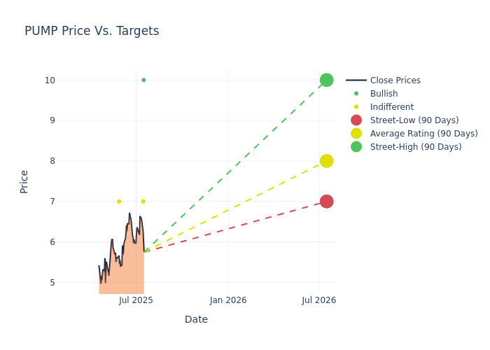 price target chart