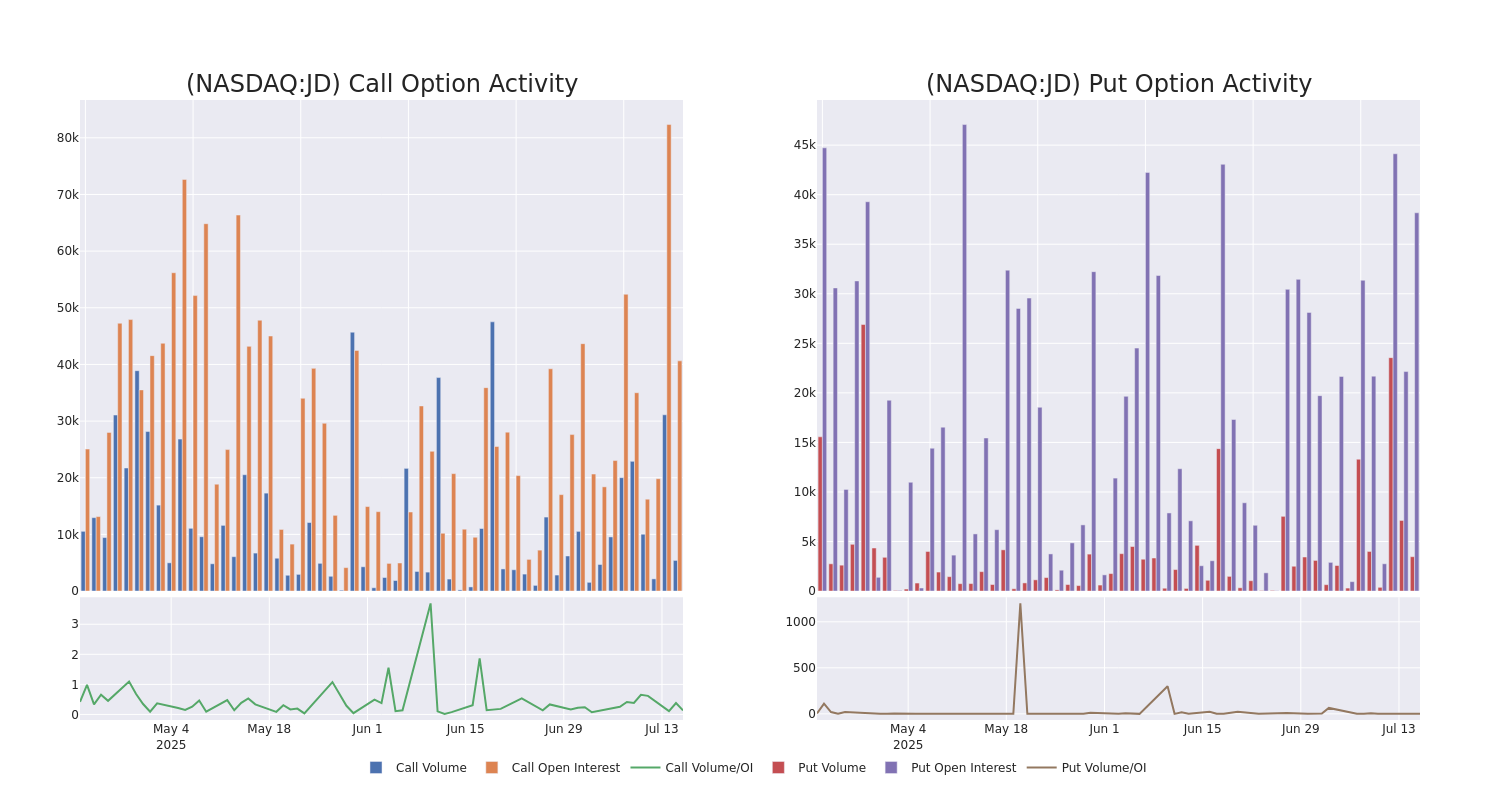 Options Call Chart