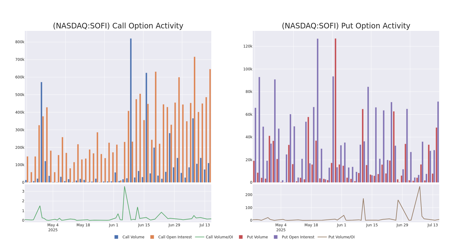 Options Call Chart