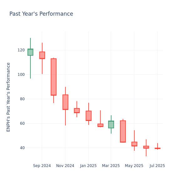 Past Year Chart