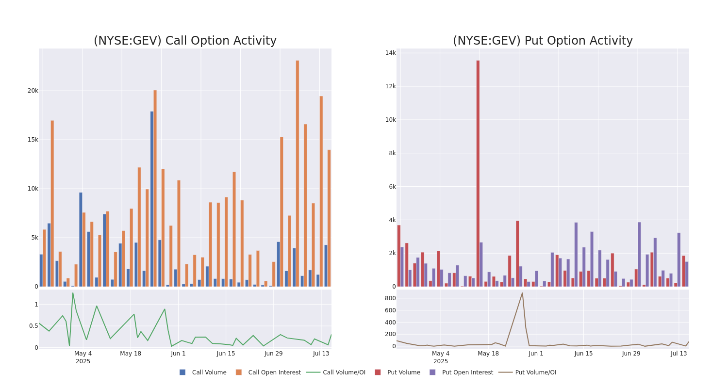 Options Call Chart