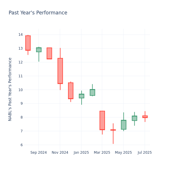 Past Year Chart