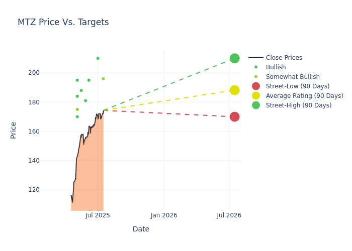 price target chart