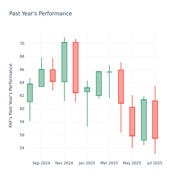 Past Year Chart