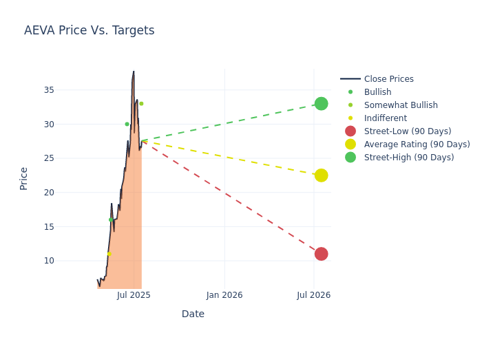 price target chart