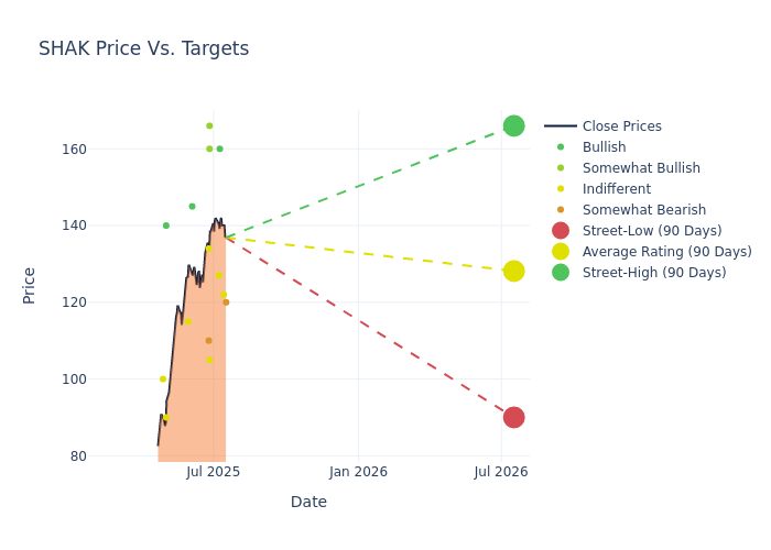 price target chart