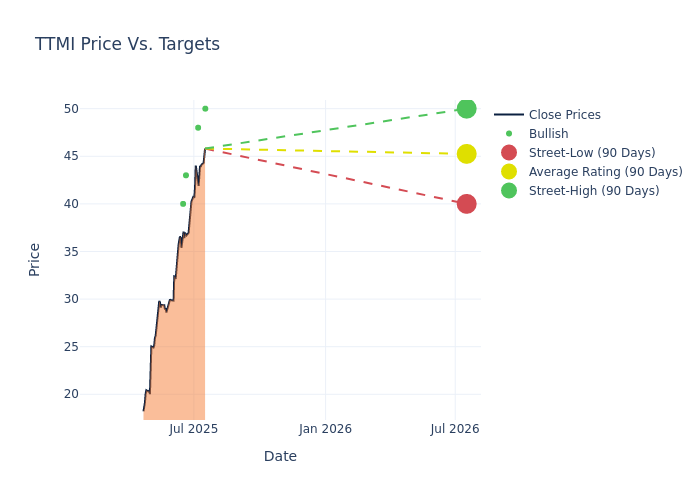 price target chart