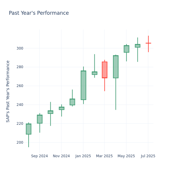 Past Year Chart