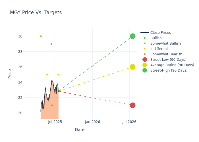 price target chart
