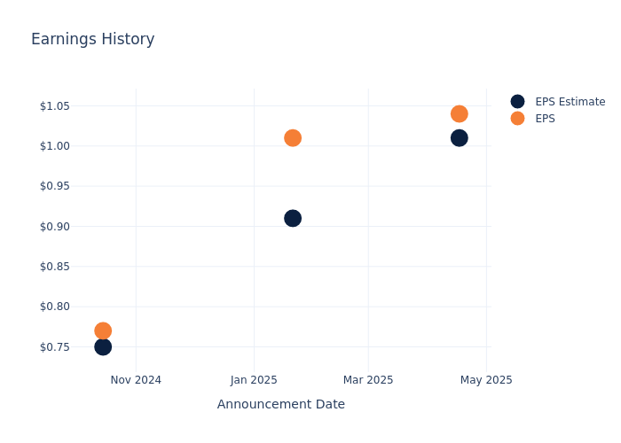 eps graph