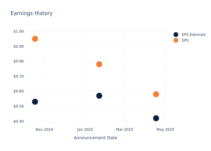 eps graph