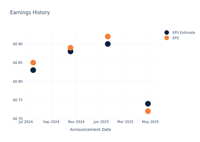 eps graph