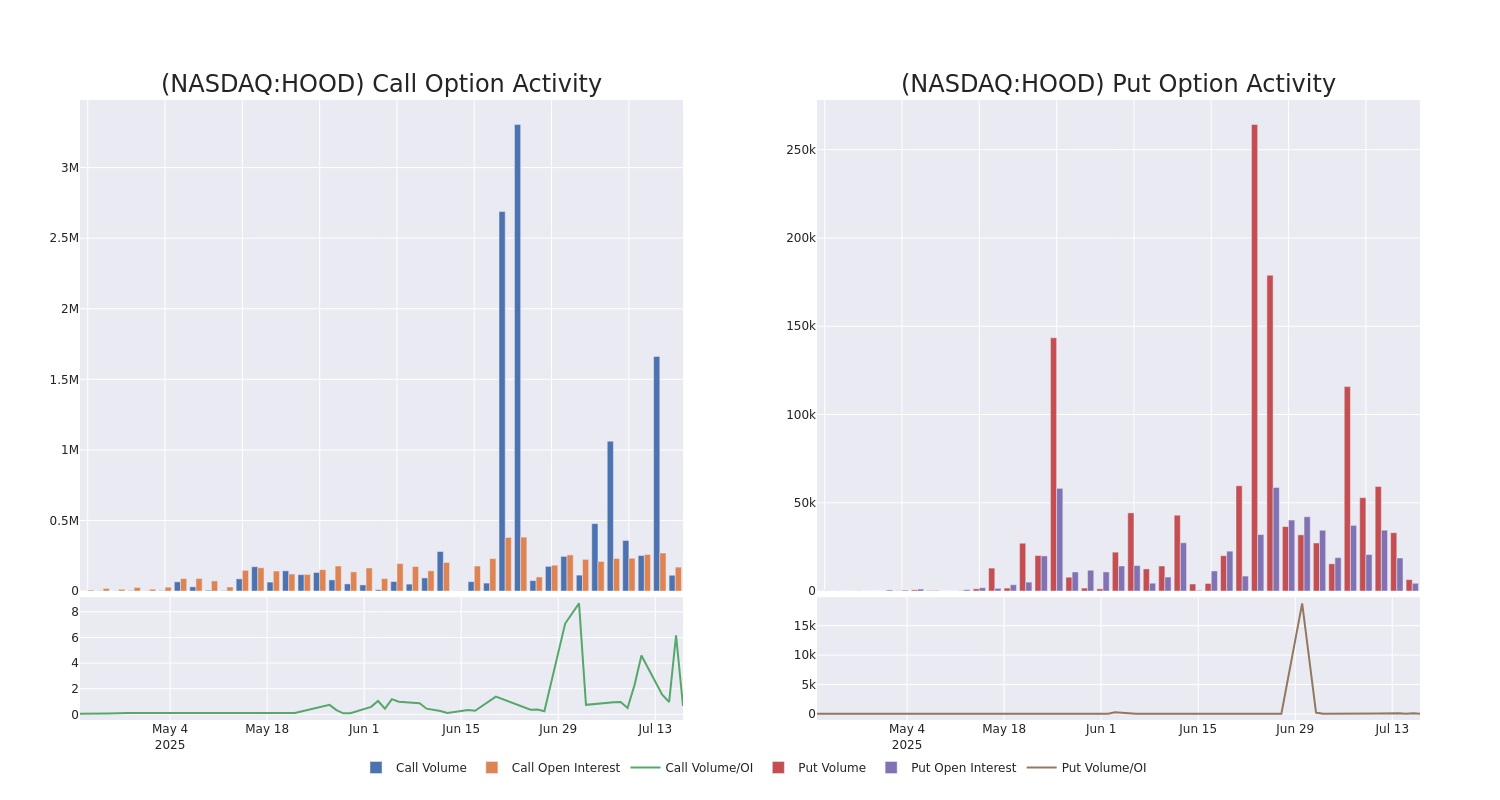 Options Call Chart