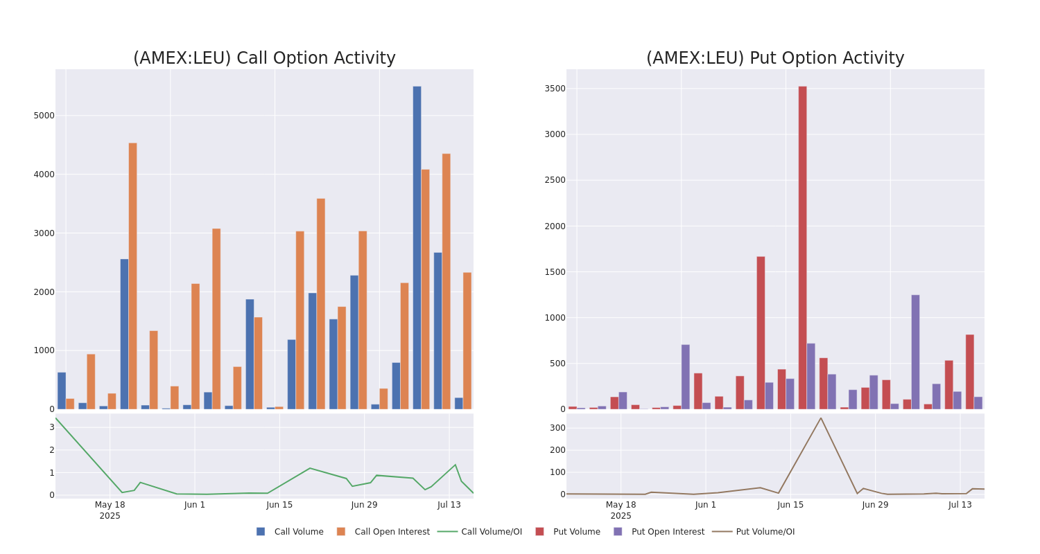 Options Call Chart
