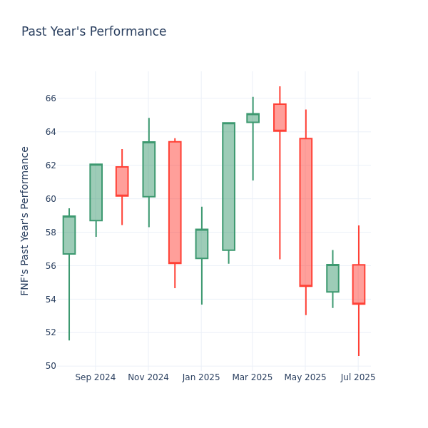 Past Year Chart