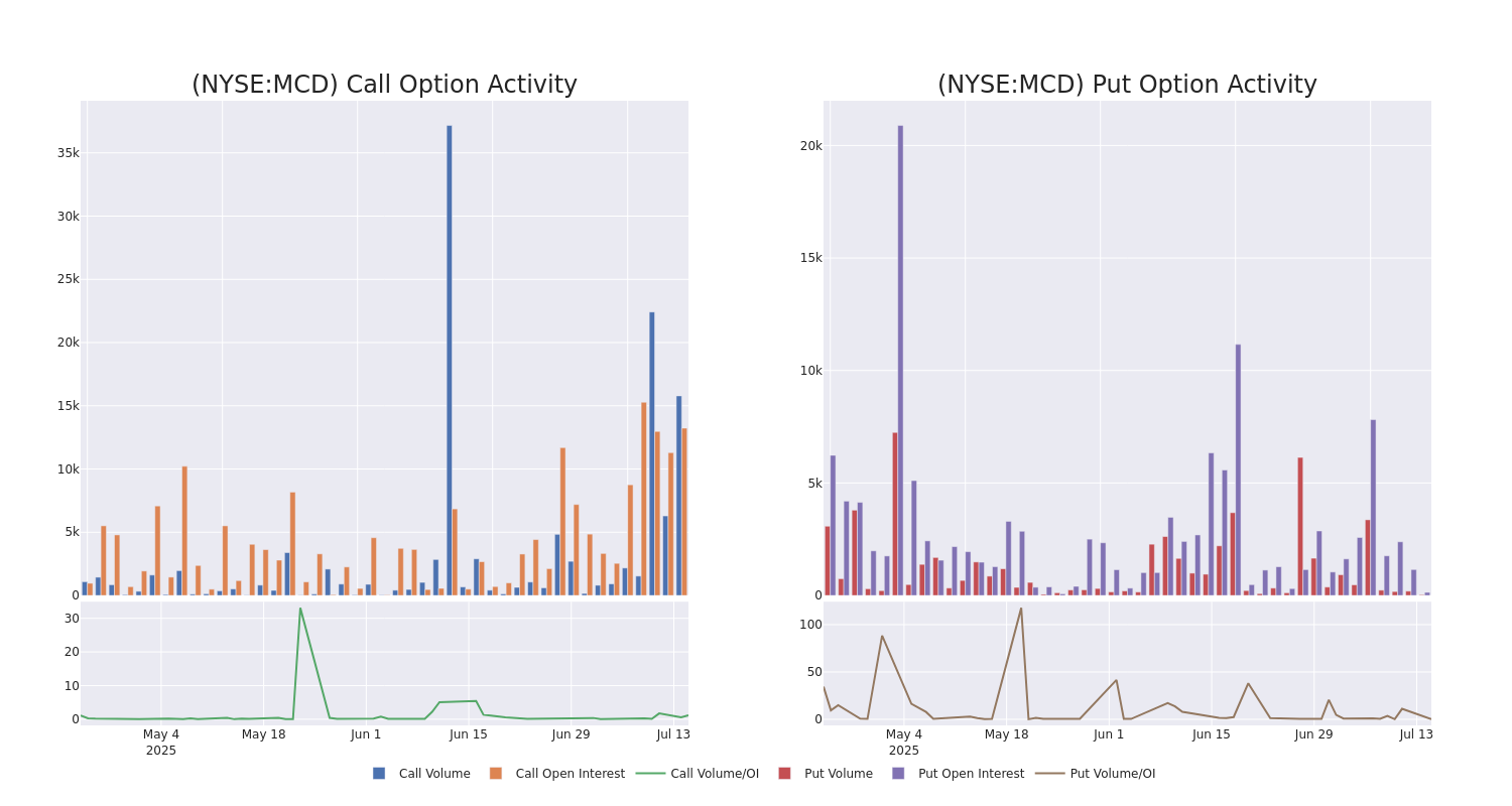 Options Call Chart