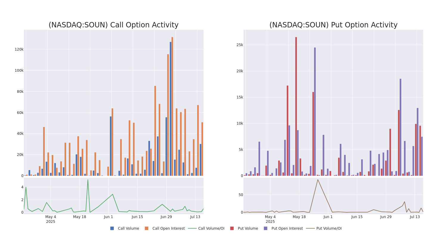 Options Call Chart