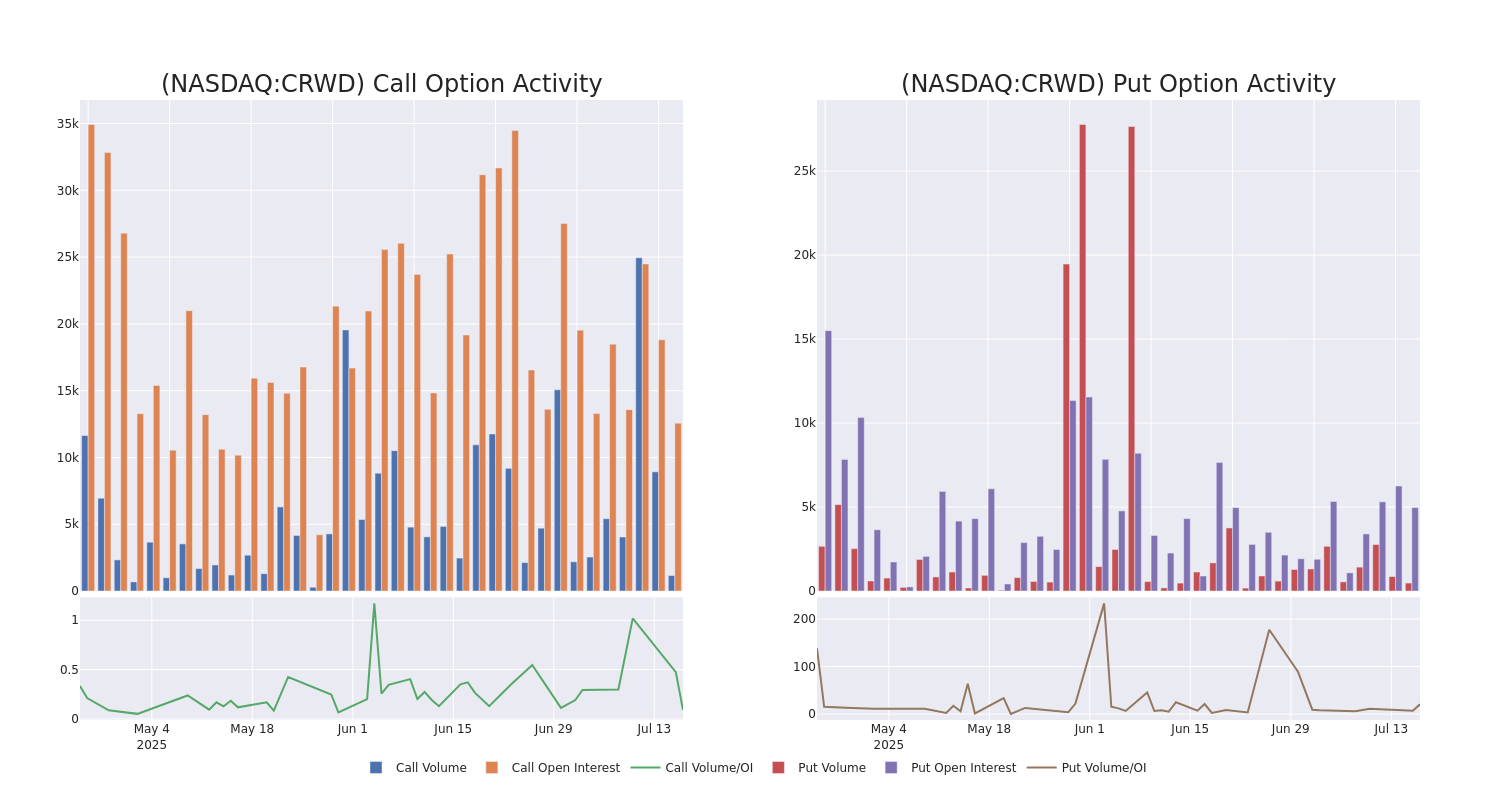 Options Call Chart