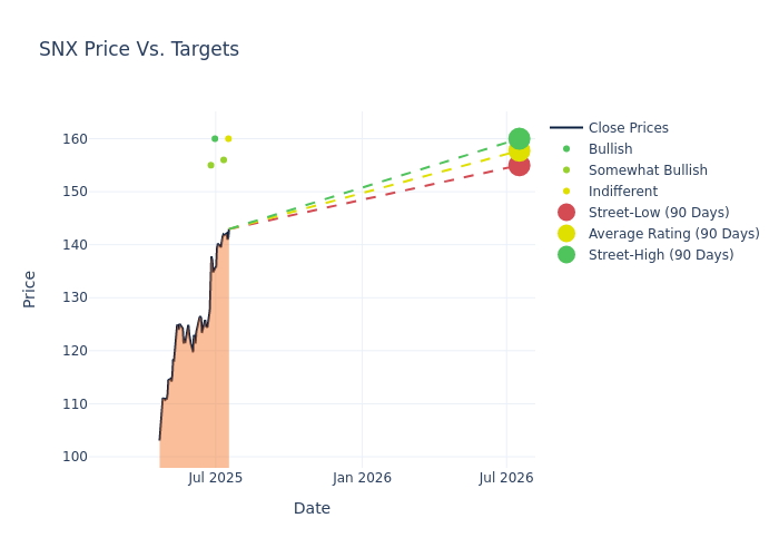 price target chart