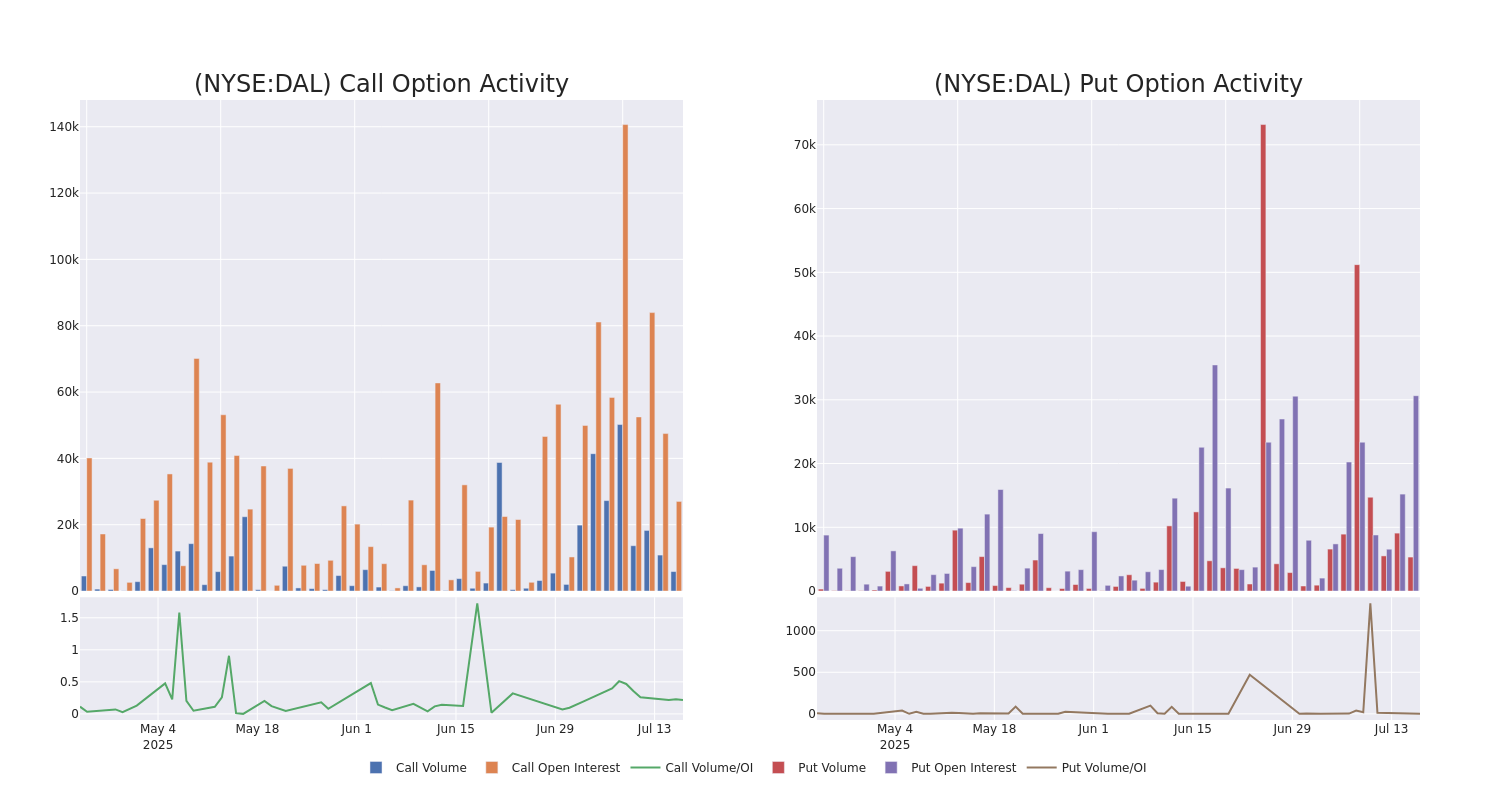 Options Call Chart