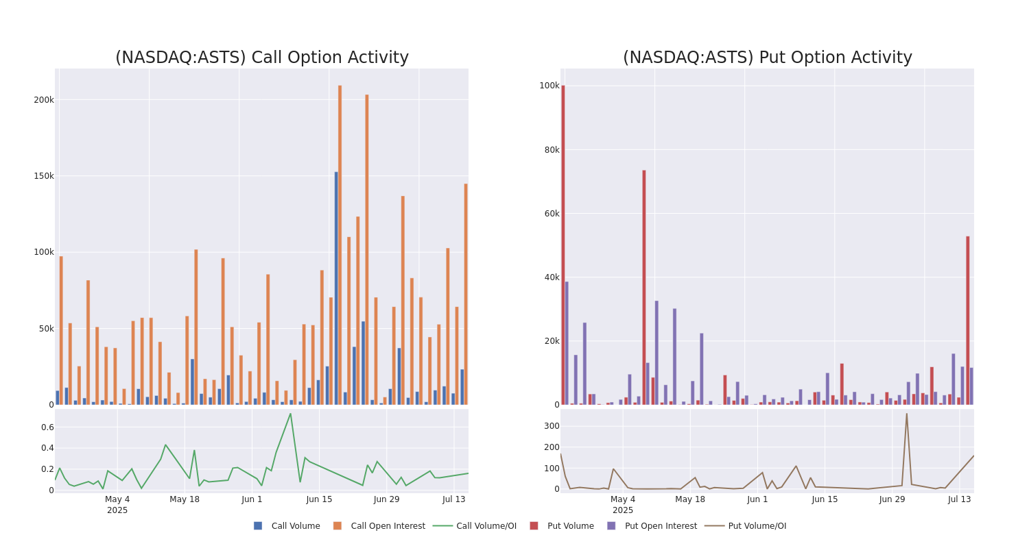 Options Call Chart