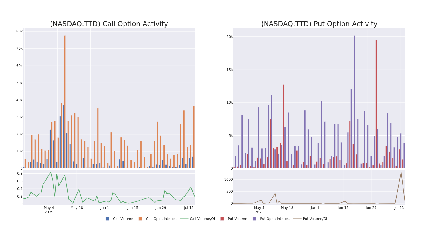 Options Call Chart