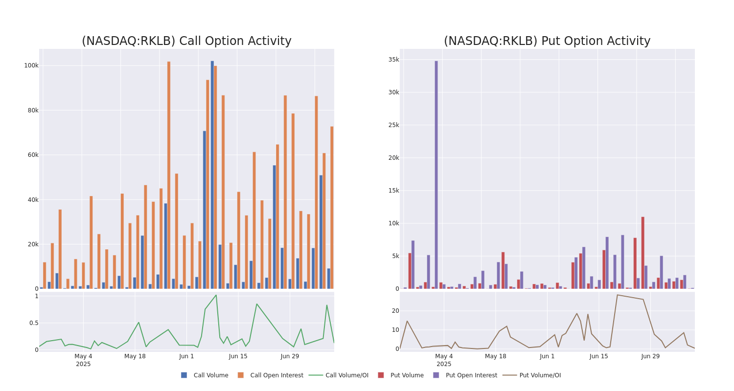 Options Call Chart