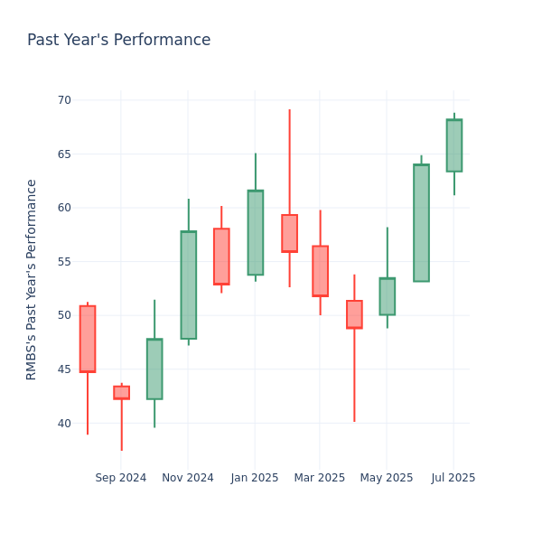 Past Year Chart