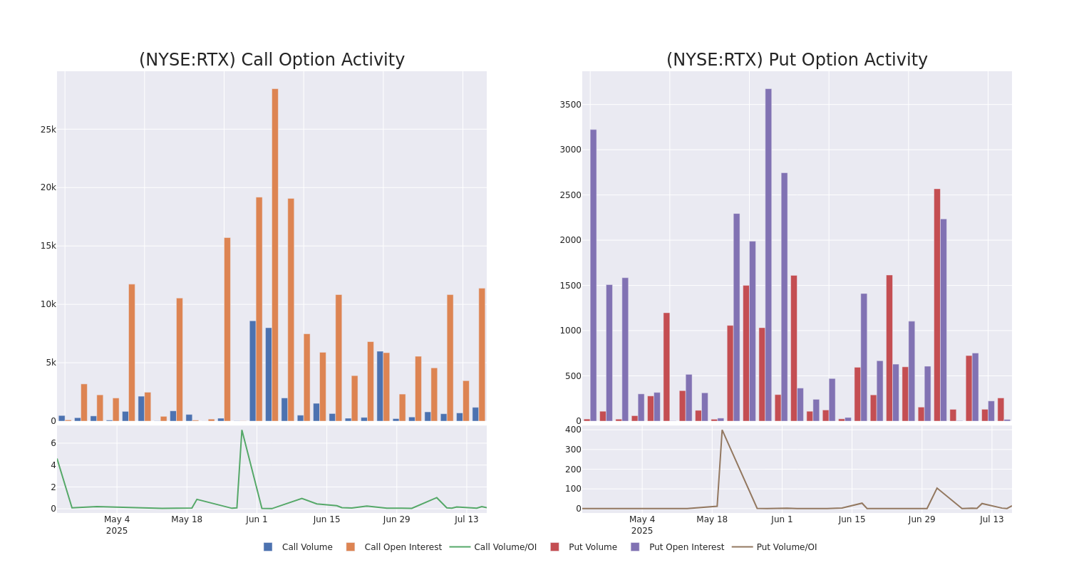 Options Call Chart