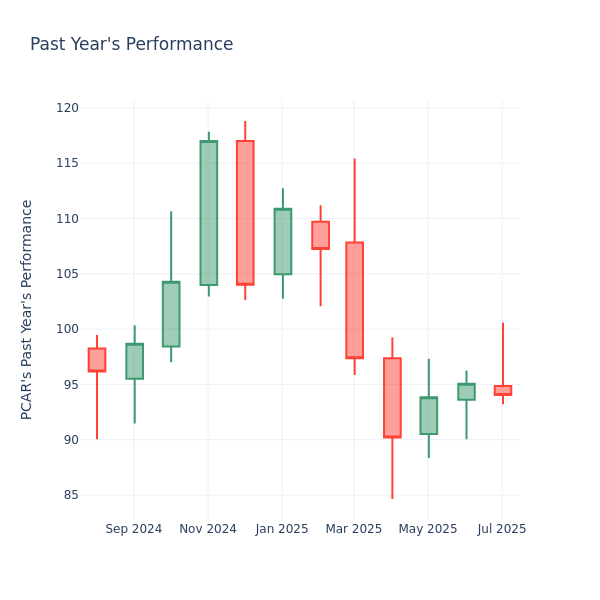Past Year Chart