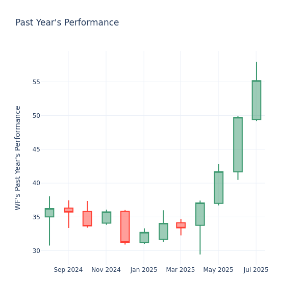 Past Year Chart