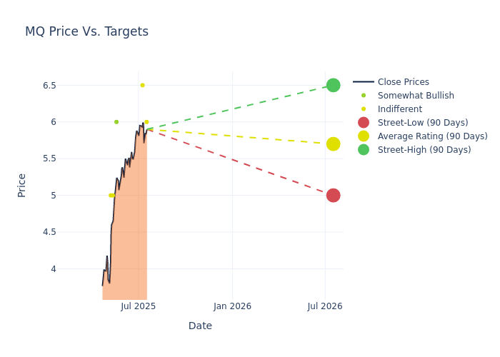 price target chart