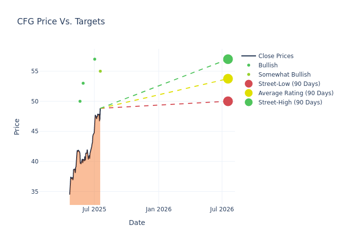 price target chart