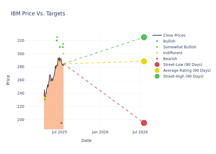 price target chart