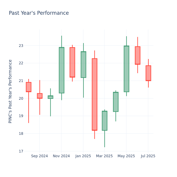 Past Year Chart
