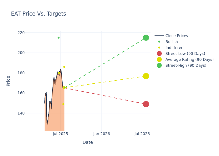 price target chart