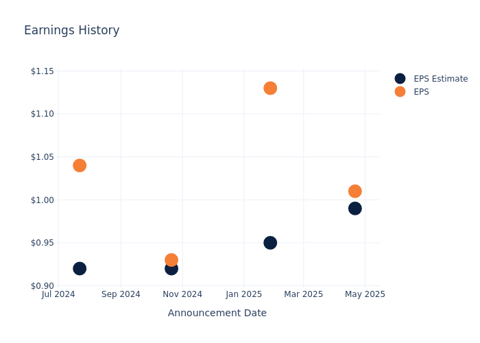 eps graph