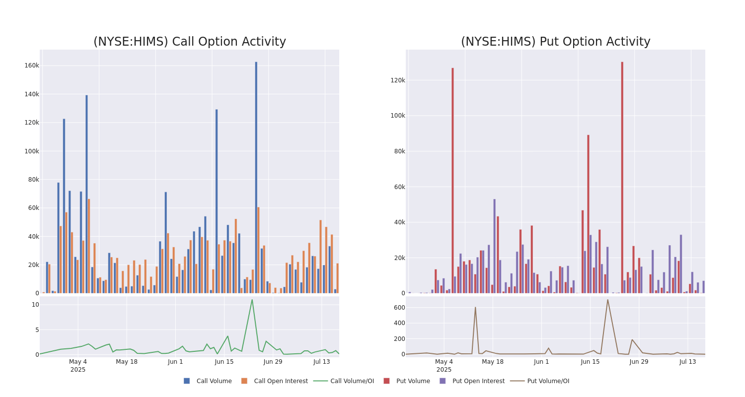 Options Call Chart