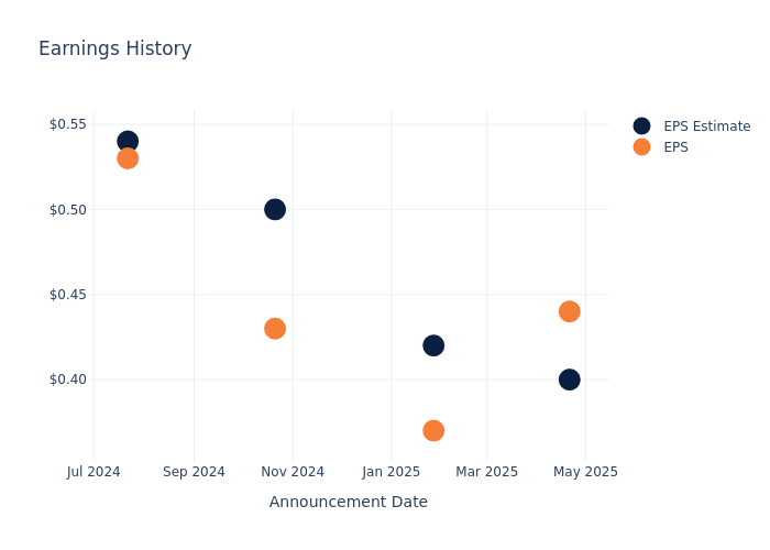 eps graph