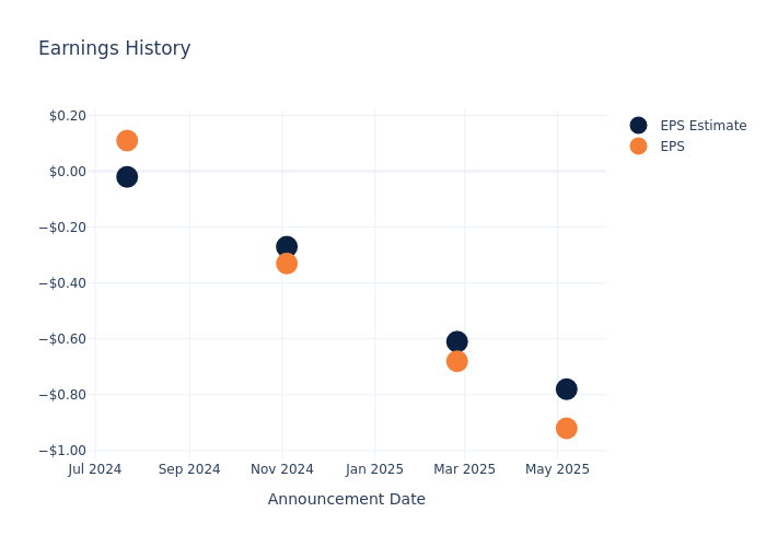 eps graph