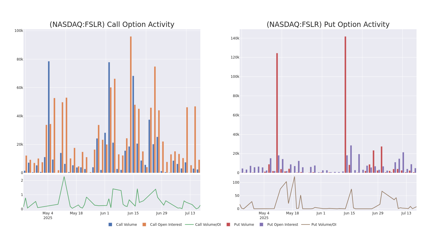 Options Call Chart