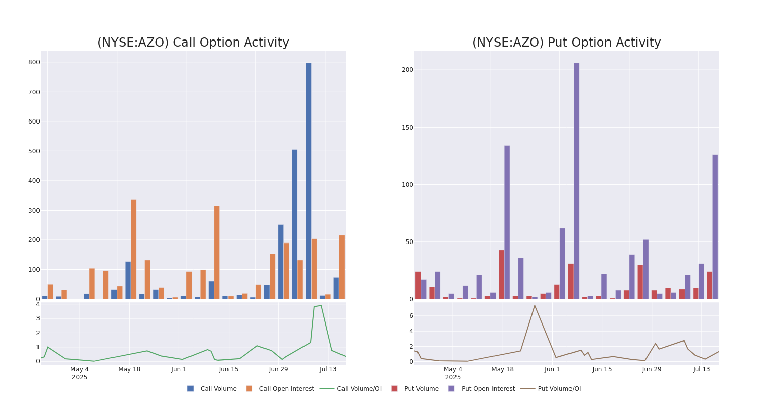 Options Call Chart