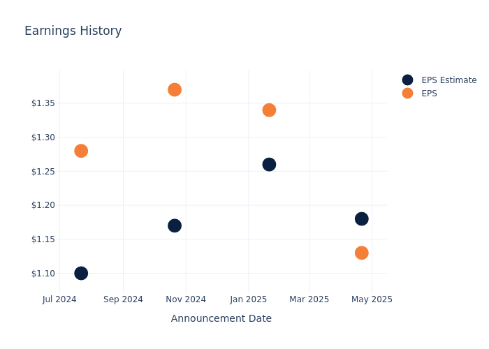 eps graph